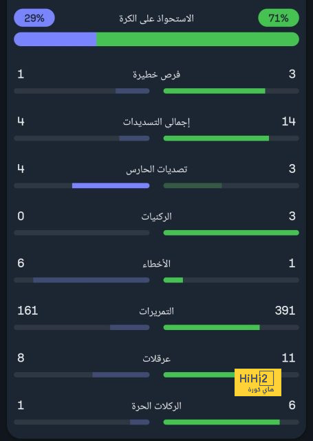 أهداف مباريات كأس العالم 2022