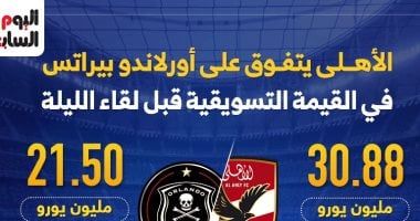 الأهلي يتفوق على أورلاندو بيراتس فى القيمة التسويقية قبل لقاء الليلة.. إنفوجراف