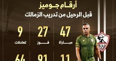 أرقام البرتغالى جوزيه جوميز مع الزمالك قبل الرحيل.. إنفوجراف