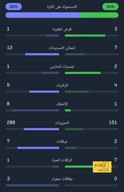 أهداف مباريات كأس العالم 2022