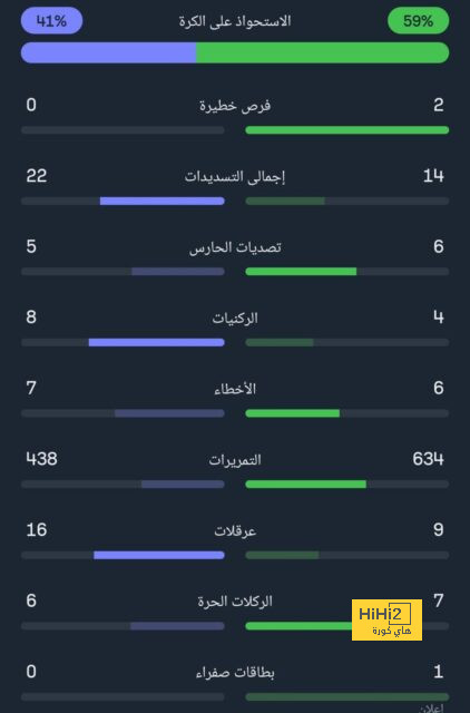 أهداف مباريات كأس العالم 2022