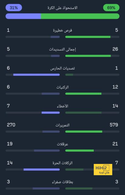 نتيجة مباراة برشلونة وريال مدريد اليوم