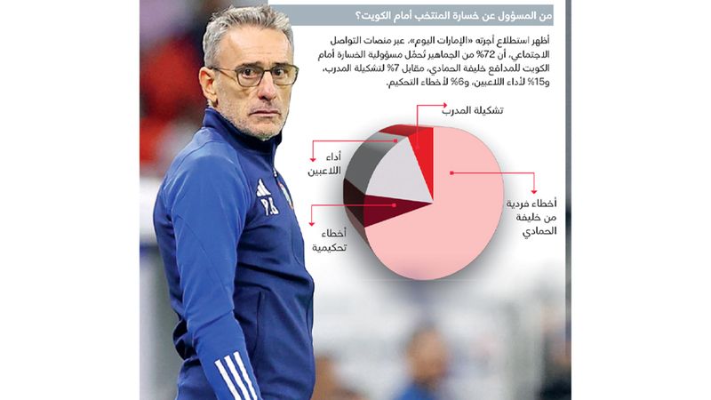 | رياضيون: بينتو المسؤول الأول عن خسارة المنتخب أمام الكويت