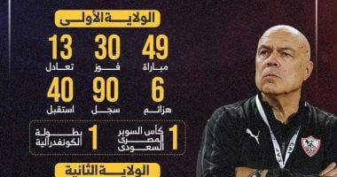 أرقام جروس مع الزمالك قبل مواجهة الطلائع الليلة بالدورى.. إنفوجراف