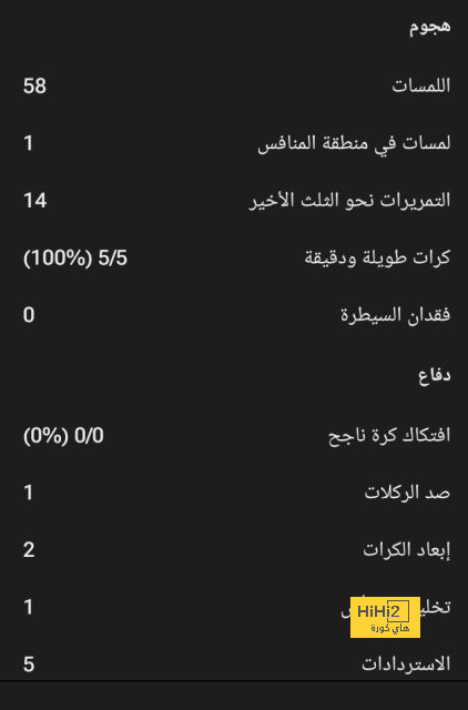 بالدي يمنح برشلونة صدارة الاندية في المونديال و ماني يعيد بايرن ميونخ للمركز الثاني 