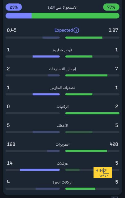 كيف أشعل لابورتا النيران بين تشافي واللاعبين..! 