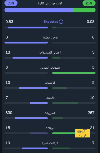 طارق مصطفى بعد الفوز علي مودرن سبورت : التوفيق كان غائباً في المباريات الماضية 