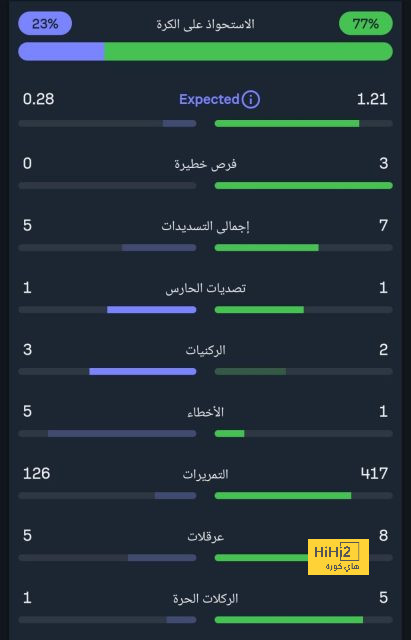 قبل مواجهة بورنموث.. السيتي يهدف لاستمرار رقمه القياسي 