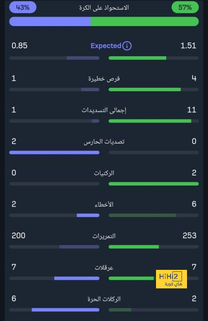 أرقام نونيز في مباراة ليفربول وبيرنلي 