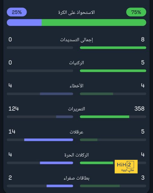 برشلونة مخدوع في قوة دفاعه …! 