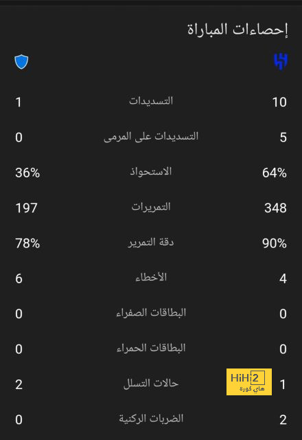 ميندي يصل لـ 150 مباراة بقميص ريال مدريد 