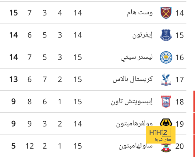 احصائية سلبية لـ محمد صلاح في الدوري الإنجليزي 