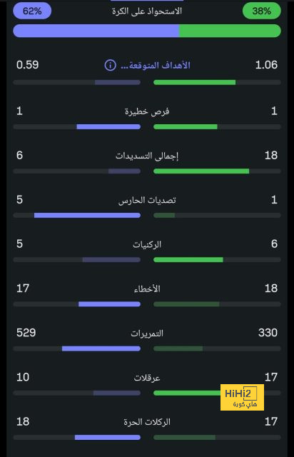 جوارديولا أكثر المدربين تحقيقاً للانتصارات فى أول 300 مباراة بالدوري الإنجليزي 