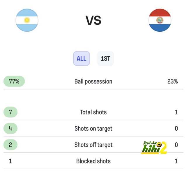 عاجل.. النصر يتفوق على برشلونة ويقترب من ريال مدريد 