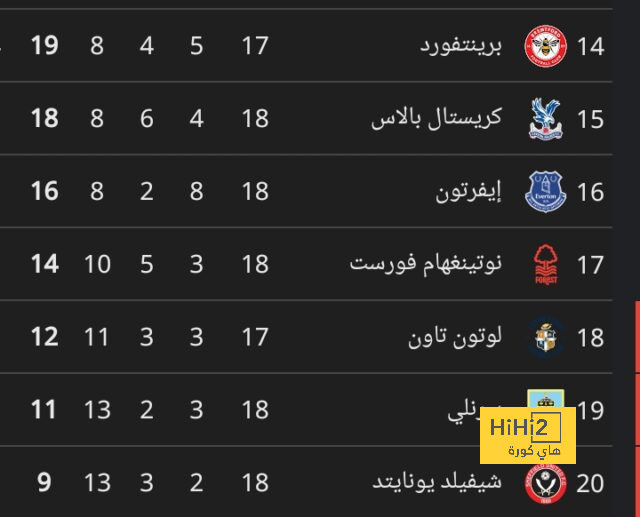 كم ركلة جزاء أهدرها مبابي في دوري الابطال؟ 