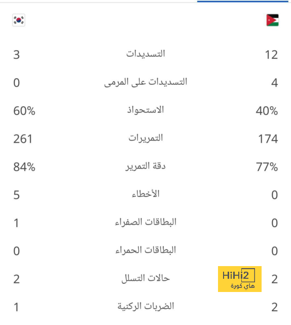 إحصائيات حمد الله في مباراة الاتحاد والفيصلي 