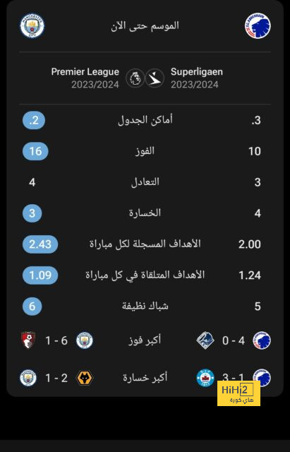 أكثر اللاعبين صناعة للفرص في البريميرليج.. ظهير نيوكاسل يتفوق 