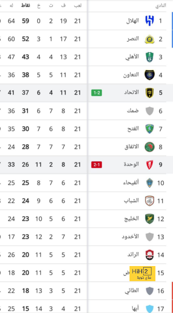 حقيقة يجب الاعتراف بها … برشلونة كان الأفضل في الكلاسيكو 