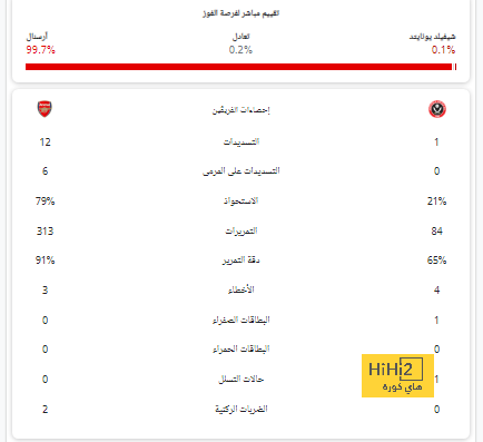 أرسنال يتقدم على وست هام بهدفين 