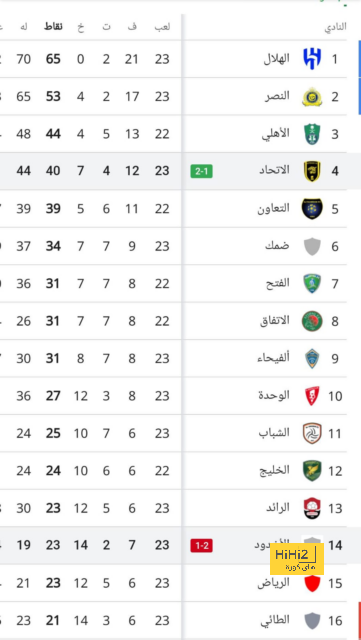 5 مباريات فى اليوم الثانى بالجولة الثالثة عشرة لدورى المحترفين 