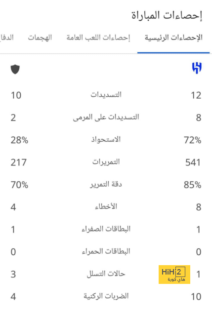 بالارقام .. كومباني مشروع مدرب كبير ! 