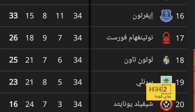 بوروسيا دورتموند يحافظ على سجلات اللا هزيمة بعد الفوز على البايرن 