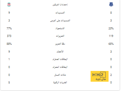 المغرب تتفوق على العرب تهديفيا فى المونديال 