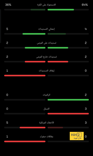 شباك الآرسنال تعاني بسبب ليفربول 