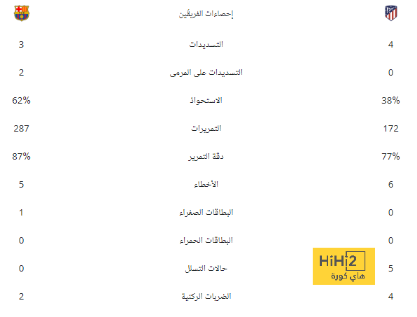 إسبانيا على القمة بعد انتهاء دور المجموعات بالمونديال 