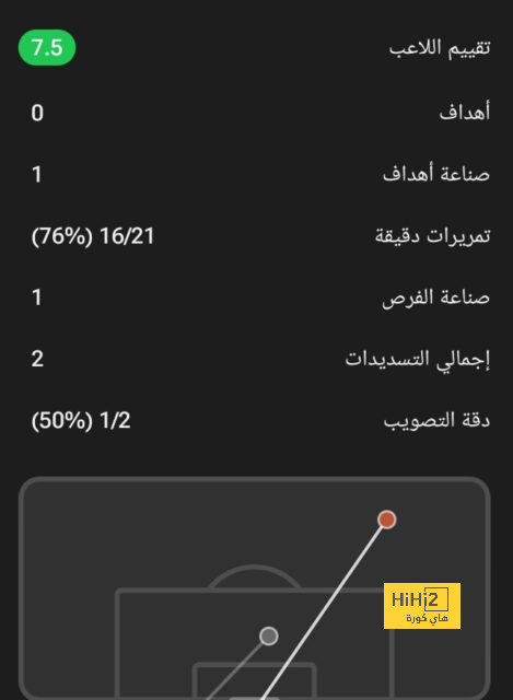 سولانكي يعادل عدد أهداف صلاح في البريميرليج 