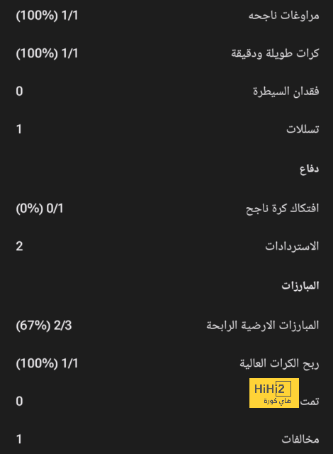 رقم سلبي لـ ليفربول بعد التعادل مع برايتون 