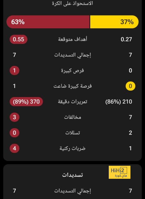 روما يتعادل سلبياً أمام كالياري 