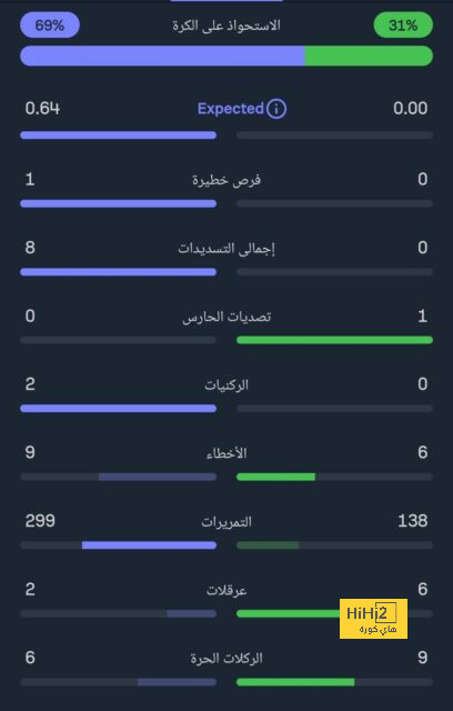 مدرب تشيلي: نحن أقوياء للغاية.. ولن نستسلم 