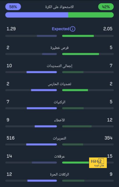 استياء من تشافي بسبب فاتي 