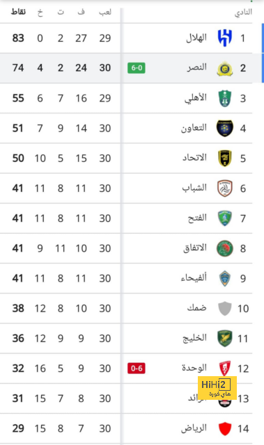 مرموش وصلاح يتصدران قائمة الأكثر مساهمة في الدوريات الخمس الكبرى 