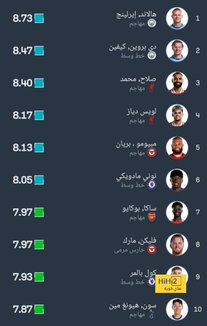 "فخورون بالتعادل ولسنا متأكدين من قرار الحكم" .. محرز يُعلق على طرد إيبانيز | 