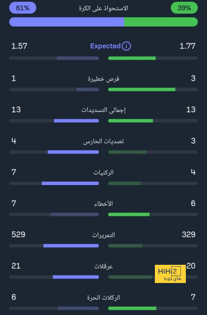 برينتفورد يسجل هدف التقدم على مانشستر سيتي 