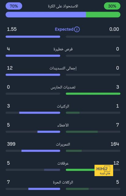 سبب جديد سيجبر برشلونة على إقالة تشافي 