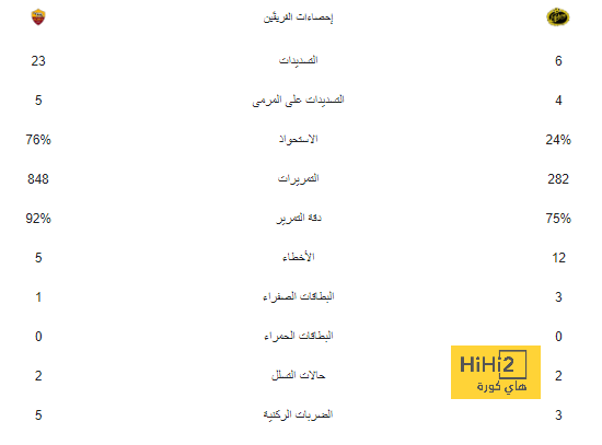 رغم ترشيحها للتتويج باللقب.. 6 منتخبات عربية تدون نتائج مخيبة في أمم إفريقيا 2023 