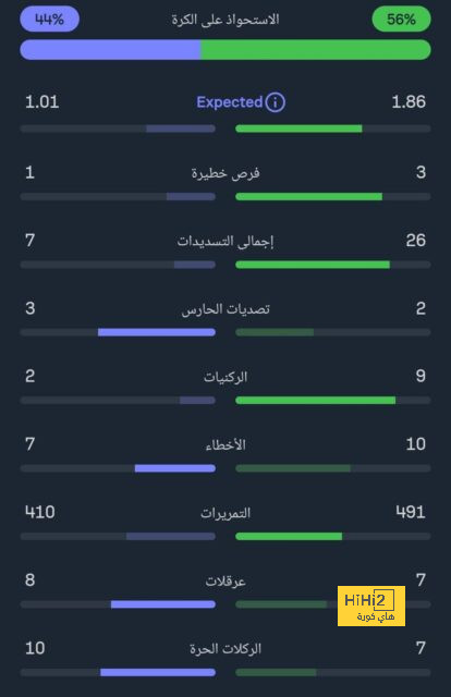 ٧٥ دقيقة.. مانشستر سيتي متفوق على كريستال بالاس برباعية 