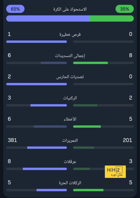 بايرن ميونخ لا يعرف الخسارة أمام ماينز 