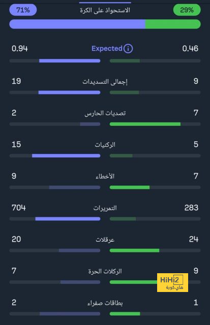 فانتازي يلا كورة.. أفضل تشكيلة للجولة الرابعة  | يلاكورة 